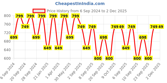 myntra.com Mitera Red & Black Silk Blend Woven Design Kanjeevaram Saree mitera Price History Graph from 6 Sep 2024 to 2 Dec 2025