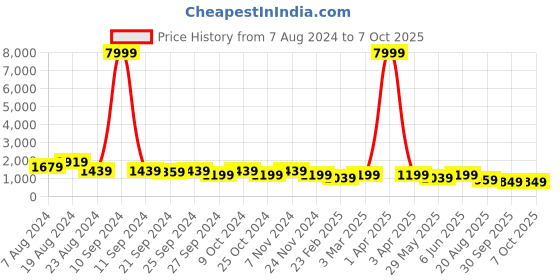 myntra.com Mitera Red & Blue Semi-Stitched Lehenga & Unstitched Blouse With Dupatta mitera Price History Graph from 7 Aug 2024 to 7 Oct 2025