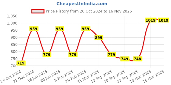 myntra.com Mitera Red & Geometric Woven Design Saree mitera Price History Graph from 26 Oct 2024 to 13 Nov 2025