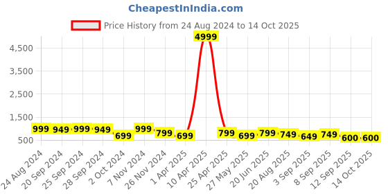 myntra.com Mitera Red & Gold-Coloured Silk Blend Woven Design Kanjeevaram Saree mitera Price History Graph from 24 Aug 2024 to 14 Oct 2025