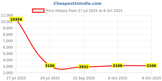 myntra.com Mitera Red & Gold-Toned Embroidered Semi-Stitched Lehenga & Unstitched Blouse With Dupatta mitera Price History Graph from 27 Jul 2025 to 8 Oct 2025