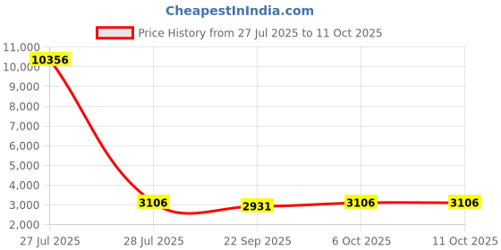 myntra.com Mitera Red & Gold-Toned Embroidered Semi-Stitched Lehenga & Unstitched Blouse With Dupatta mitera Price History Graph from 27 Jul 2025 to 10 Oct 2025