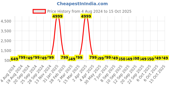 myntra.com Mitera Red & Gold-Toned Ethnic Motifs Woven Design Zari Banarasi Saree mitera Price History Graph from 4 Aug 2024 to 15 Oct 2025