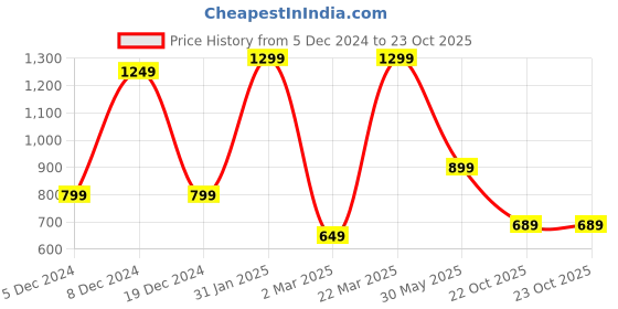 myntra.com Mitera Red & Gold-Toned Ethnic Motifs Woven Design Zari Banarasi Saree mitera Price History Graph from 5 Dec 2024 to 22 Oct 2025
