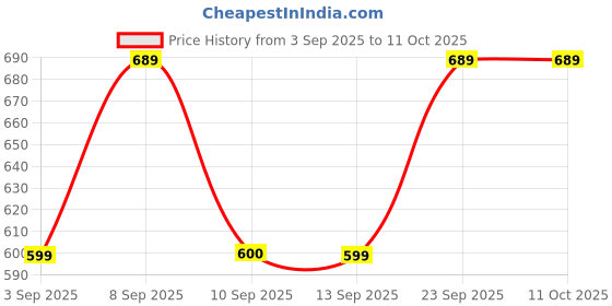 myntra.com Mitera Red & Gold-Toned Ethnic Motifs Woven Design Zari Banarasi Saree mitera Price History Graph from 3 Sep 2025 to 11 Oct 2025