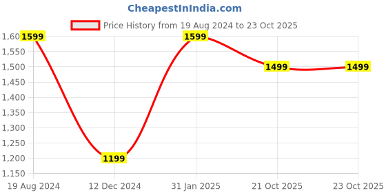 myntra.com Mitera Red & Gold-Toned Ethnic Motifs Woven Design Zari Dharmavaram Saree mitera Price History Graph from 19 Aug 2024 to 23 Oct 2025