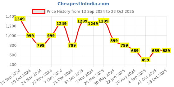 myntra.com Mitera Red & Gold-Toned Ethnic Motifs Woven Design Zari Silk Blend Banarasi Saree mitera Price History Graph from 13 Sep 2024 to 23 Oct 2025