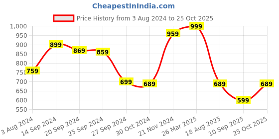 myntra.com Mitera Red & Gold-Toned Ethnic Motifs Woven Design Zari Silk Blend Kanjeevaram Saree mitera Price History Graph from 3 Aug 2024 to 25 Oct 2025