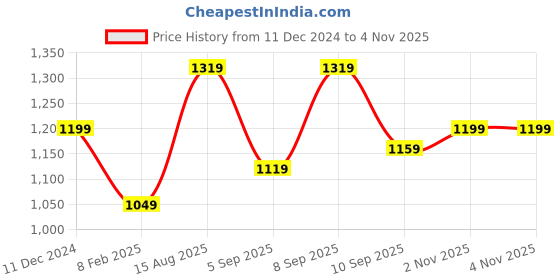 myntra.com Mitera Red & Gold-Toned Floral Satin Saree mitera Price History Graph from 11 Dec 2024 to 3 Nov 2025