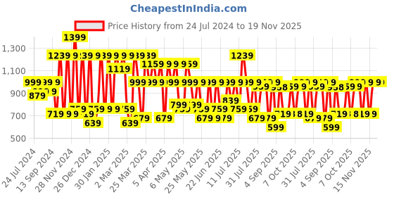 myntra.com Mitera Red & Gold-Toned Floral Zari Pure Chiffon Saree mitera Price History Graph from 24 Jul 2024 to 19 Nov 2025
