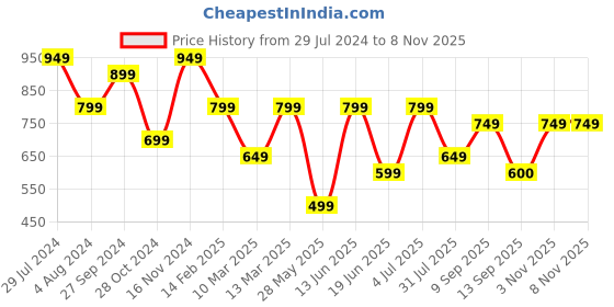 myntra.com Mitera Red & Gold-Toned Silk Blend Woven Design Kanjeevaram Saree mitera Price History Graph from 29 Jul 2024 to 7 Nov 2025