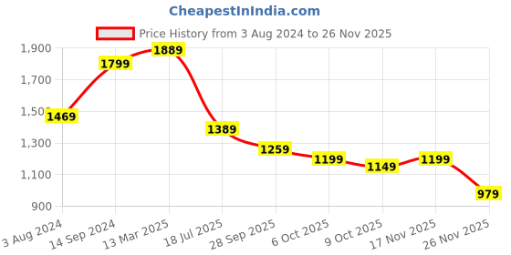 myntra.com Mitera Red & Gold-Toned Woven Design Silk Blend Banarasi Saree mitera Price History Graph from 3 Aug 2024 to 25 Nov 2025