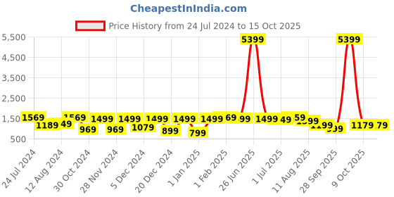 myntra.com Mitera Red & Gold-Toned Woven Design Zari Silk Blend Banarasi Saree mitera Price History Graph from 24 Jul 2024 to 14 Oct 2025