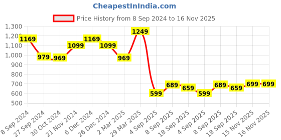 myntra.com Mitera Red & Gold-Toned Woven Design Zari Silk Blend Saree mitera Price History Graph from 8 Sep 2024 to 16 Nov 2025