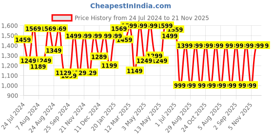 myntra.com Mitera Red & Gold-Toned Zari Silk Blend Kanjeevaram Saree mitera Price History Graph from 24 Jul 2024 to 20 Nov 2025