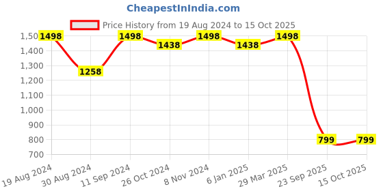 myntra.com Mitera Red & Gold-Toned Zari Silk Blend Kanjeevaram Saree mitera Price History Graph from 19 Aug 2024 to 15 Oct 2025