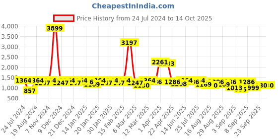 myntra.com Mitera Red & Golden Bandhani Silk Blend Saree mitera Price History Graph from 24 Jul 2024 to 14 Oct 2025