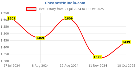 myntra.com Mitera Red & Golden Ethnic Motifs Silk Blend Saree mitera Price History Graph from 27 Jul 2024 to 18 Oct 2025