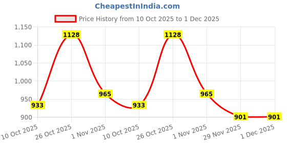 myntra.com Mitera Red & Golden Silk Blend Woven Design Banarasi Saree mitera Price History Graph from 10 Oct 2025 to 30 Nov 2025