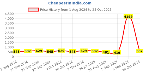 myntra.com Mitera Red & Golden Woven Design Kanjeevaram Saree mitera Price History Graph from 1 Aug 2024 to 24 Oct 2025
