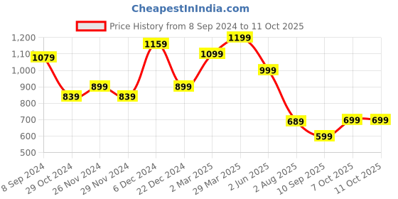 myntra.com Mitera Red & Green Ethnic Motifs Woven Design Zari Kanjeevaram Saree mitera Price History Graph from 8 Sep 2024 to 11 Oct 2025