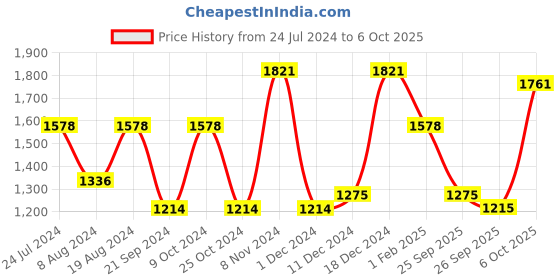 myntra.com Mitera Red & Green Striped Sequinned Saree mitera Price History Graph from 24 Jul 2024 to 6 Oct 2025