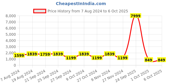 myntra.com Mitera Red & Green Unstitched Lehenga & Blouse With Dupatta mitera Price History Graph from 7 Aug 2024 to 5 Oct 2025