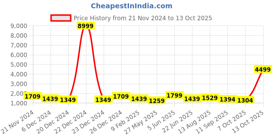 myntra.com Mitera Red & Green Woven Design Zari Patola Saree mitera Price History Graph from 21 Nov 2024 to 12 Oct 2025