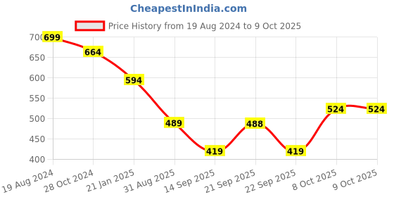 myntra.com Mitera Red & Mauve Silk Blend Woven Design Saree mitera Price History Graph from 19 Aug 2024 to 8 Oct 2025