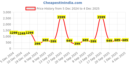 myntra.com Mitera Red & Navy Blue Ethnic Motifs Zari Silk Blend Banarasi Saree mitera Price History Graph from 5 Dec 2024 to 1 Dec 2025