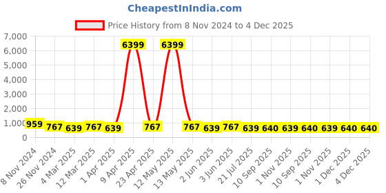 myntra.com Mitera Red & Navy Blue Silk Blend Woven Design Kanjeevaram Saree mitera Price History Graph from 8 Nov 2024 to 4 Dec 2025