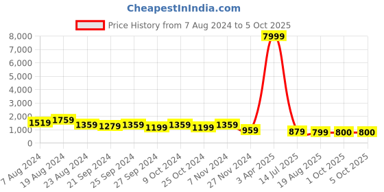 myntra.com Mitera Red & Navy Blue Thread Work Unstitched Lehenga & Blouse With Dupatta mitera Price History Graph from 7 Aug 2024 to 5 Oct 2025