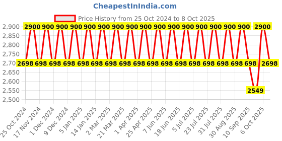 myntra.com Mitera Red & Navy Blue Woven Design Semi-Stitched Lehenga & Unstitched Blouse with Dupatta mitera Price History Graph from 25 Oct 2024 to 6 Oct 2025