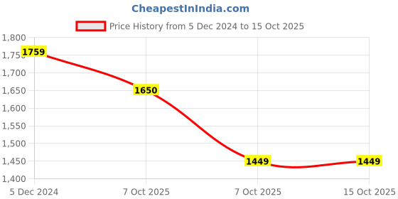 myntra.com Mitera Red & Orange Printed Poly Georgette Bandhani Saree mitera Price History Graph from 5 Dec 2024 to 14 Oct 2025