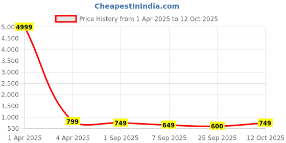 myntra.com Mitera Red & Orange Woven Design Kanjeevaram Saree mitera Price History Graph from 1 Apr 2025 to 12 Oct 2025