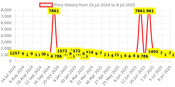 myntra.com Mitera Red & Pink Geometric Printed Sequinned Pure Georgette Designer Saree mitera Price History Graph from 24 Jul 2024 to 8 Jul 2025