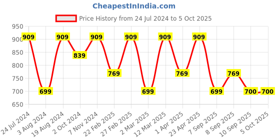 myntra.com Mitera Red & Pink Ombre Dyed Saree with Embellished Border mitera Price History Graph from 24 Jul 2024 to 5 Oct 2025