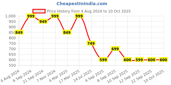 myntra.com Mitera Red & Pink Poly Georgette Embroidered Saree mitera Price History Graph from 4 Aug 2024 to 10 Oct 2025
