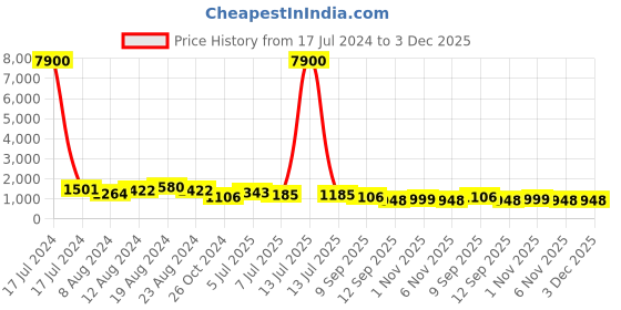 myntra.com Mitera Red & Pink Striped Pure Georgette Saree mitera Price History Graph from 17 Jul 2024 to 2 Dec 2025