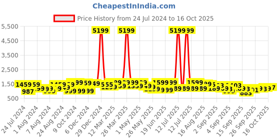 myntra.com Mitera Red & Silver-Coloured Ethnic Motifs Zari Woven Design Silk Blend Banarasi Saree mitera Price History Graph from 24 Jul 2024 to 16 Oct 2025