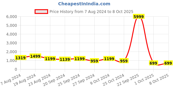 myntra.com Mitera Red & Turquoise Blue Woven Design Semi-Stitched Lehenga & Unstitched Blouse with Dupatta mitera Price History Graph from 7 Aug 2024 to 4 Oct 2025