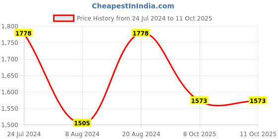 myntra.com Mitera Red & White Leheriya Printed Embroidered Poly Georgette Leheriya Saree mitera Price History Graph from 24 Jul 2024 to 11 Oct 2025