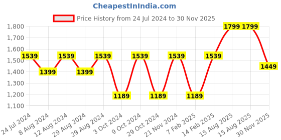 myntra.com Mitera Red & Yellow Bandhani Beads and Stones Half and Half Bandhani Saree mitera Price History Graph from 24 Jul 2024 to 30 Nov 2025