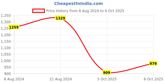 myntra.com Mitera Red & Yellow Tie & Dye Sequinned Saree mitera Price History Graph from 8 Aug 2024 to 6 Oct 2025