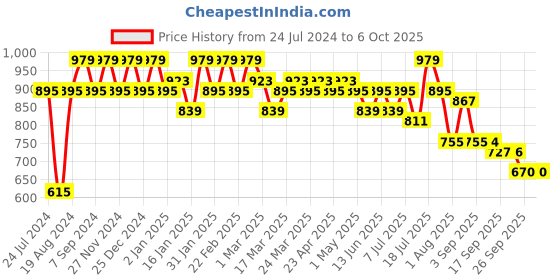 myntra.com Mitera Red Bandhani Printed Jaali Pure Georgette Chanderi Saree mitera Price History Graph from 24 Jul 2024 to 6 Oct 2025
