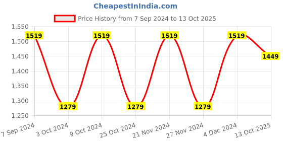 myntra.com Mitera Red Bandhani Printed Poly Georgette Bandhani Saree mitera Price History Graph from 7 Sep 2024 to 13 Oct 2025