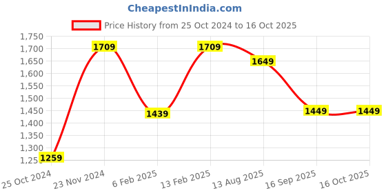 myntra.com Mitera Red Bandhani Printed Saree mitera Price History Graph from 25 Oct 2024 to 16 Oct 2025