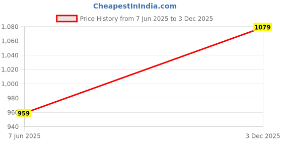 myntra.com Mitera Red Embroidered Pure Georgette Saree mitera Price History Graph from 7 Jun 2025 to 3 Dec 2025