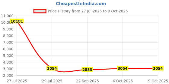 myntra.com Mitera Red Embroidered Semi-Stitched Lehenga & Unstitched Blouse With Dupatta mitera Price History Graph from 27 Jul 2025 to 9 Oct 2025