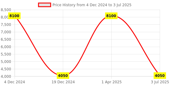 myntra.com Mitera Red Embroidered Top With Palazzo & With Shrug mitera Price History Graph from 4 Dec 2024 to 3 Jul 2025